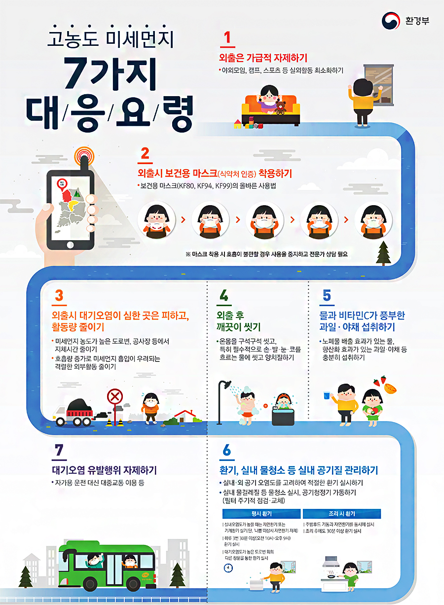 고농도 미세먼지 7가지 대응요령 1.외출은 가급적 자제하기 ·야외모임, 캠프, 스포츠 등 실외활동 최소화하기 2.외출시 보건용 마스크(식약처 인증) 착용하기 ·보건용 마스크(KIF80, KF94, KF99)의 올바른 사용법 ※마스크 착용 시 호흡이 불편할 경우 사용을 중지하고 전문가 상담 필요 3.외출시 대기오염이 심한 곳은 피하고, 활동량 줄이기 ·미세먼지 농도가 높은 도로변, 공사장 등에서 지체시간 줄이기 ·호흡량 증가로 미세먼지 흡입이 우려되는 격렬한 외부활동 줄이기 4.외출 후 깨끗이 씻기 ·온몸을 구석구석 씻고, 특히 필수적으로 손·발·눈·코를 흐르는 물에 씻고 양치질하기 5.물과 비타민 C가 풍부한 과일·야채 섭취하기 ·노폐물 배출 효과가 있는 물, 향산화 효과가 있는 과일·야채 등 충분히 섭취하기 7.대기오염 유발행위 자제하기 ·자가용 운전 대신 대중교통 이용 등 6.환기, 실내 물청소 등 실내 공기질 관리하기 ● 실내·외 공기 오염도를 고려하여 적절한 환기 실시하기 ●실내 물걸레질 등 물청소 실시, 공기청정기 가동하기 (필터 주기적 점검·교체) 평시 환기 실내오염도가 높을 떄는 자연환기 또는 기계환기 실시(단, 나쁨 이상시 자연환기 자제) 하루 3번 30분 이상(오전 10시~오후 9시) 환기 실시 대기오염도가 높은 도로변 외의 달ㄴ 창문을 통한 환기 실시 조리 시 환기 주방후드 가동과 자연환기를 동시에 실시 조리 후에도 30분 이상 환기 실시