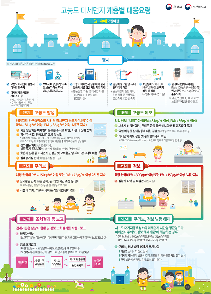 고농도 미세먼지 계층별 대응요령 [영·유아] 어린이집 평시 ※각 단계별 대응요령은 이전 단계의 대응요령을 포함 고농도 미세먼지 발생시 대처방안 숙지 미세먼지 문자알림 서비스 신청 ※예보:예)에어코리아 홈페이지 ※주의보·경보:시·도 및 에어코리아 홈페이지 보호자 비상연락망 구축 및 보호자 대상 피해 예방, 대응조치 지도 고농도 미세먼지 상황 대비 실외 활동 대체를 위한 사전 계획 마련 ※활동전환 기준 및 대체안 마련 (실내체육, 단축활동, 휴원, 일정연기 등) 관심이 필요한 영·유아 관리대책 마련 ※관심대상자 현황 파악, 위생점검 및 건강체크, 응급조치 요령 등 숙지 보건용마스크(KF80, KF94, KF99), 상비약 비치 및 점검 (식염수, 아토피연고 등) 실내 미세먼지 유지 기준(PM10 100µg/m³이하) 준수 및 권고기준(PM2.5 70µg/m³이하)준수 노력 ※다만, 연면적 1,000m³미만 노인요양시설은 준수 권고 1단계 고농도 예보 익일 예보 나쁨 이상(PM10 81µg/m³ 이상, PM2.5 36µg/m³ 이상) ●보호자 비상연락망, 안내문 등을 통한 예보상황 및 행동요령 공지 ●익일 예정된 실외활동에 대한 점검(실내활동으로 대체 여부 검토 등) ●미세먼지 예보 상황 및 농도변화 수시 확인 ※에어코리아(www.airkorea.or.kr), 우리동네대기질 모바일 앱 활용 2단계 고농도 발생 해당지역 인근측정소의 시간당 미세먼지 농도가 나쁨 이상 (PM10 81µg/m³ 이상, PM2.5 36µg/m³ 이상 1시간 지속) ●시설 담당자는 미세먼지 농도를 수시로 확인, 기관 내 상황 전파 ●영·유야 대상 행동요령 교육 및 실천 ＊외출자제, 외출시 마스크 쓰기, 도로변 이동 자제, 깨끗이 씻기 등 ※마스크 착용 시 호흡이 불편할 경우 사용을 중지하고 전문가 상담 필요 ●실외활동 자제(실내수업 대체), 바깥공기 유입 차단(창문닫기, 최소한의 주기적 환기는 필요) ●호흡기 질환 등 미세먼지 민감군 및 고위험군 영·유아 관리대책 이행 ●실내공기질 관리(예:물걸레질 청소 등) 3단계 주의보 해당 권역의 PM10 150µg/m³ 이상 또는 PM2.5 75µg/m³ 이상 2시간 지속 ●실외활동 단축 또는 금지, 등·하원 시간 조정 등 실시 ※체육활동, 현장학습 등을 실내활동으로 대체 ●시설 내 기계, 기구류 세척 등 식당 위생관리 강화 4단계 경보 해당 권역의 PM10 300µg/m³ 이상 또는 PM2.5 150µg/m³ 이상 2시간 지속 ●질환자 파악 및 특별관리(진료 등) 5단계 주의보, 경보 발령 해제 시·도 대기자동측정소의 미세먼지 시간당 평균농도가 미세먼지 주의보, 경보 해제기준＊에 해당하는 경우 ＊주의보 PM10 100µg/m³ 미만, PM2.5 35µg/m³ 미만 경보 PM10 150µg/m³미만, PM2.5 75µg/m³ 미만 ●주의보, 경보 발령 해제 시 조치사항 기관별 실내 · 외 청소 실시 미세먼지 농도가 낮은 시간에 도로변 외의 창문을 통한 환기 실시 환자 발생여부 파악, 휴식 또는 조기 귀가 6단계 조치결과 등 보고 관계기관은 담당자 현황 및 경보 조치결과를 작성·보고 담당자 현황 보건복지부는 어린이집의 미세먼지 담당자 현황을 취합하여 환경부에 보고(3월, 9월) 경보 조치결과 어린이집은 시·도 담당부서에 보고(경보발령 후 7일 이내) 보건복지부는 어린이집의 경보 조치 결과를 환경부에 보고(3월, 9월) 어린이집 → 시·군·구 담당부서 → 시·도 담당부서 → (시·도 환경부서, 보건복지부) → 환경부(총괄) 