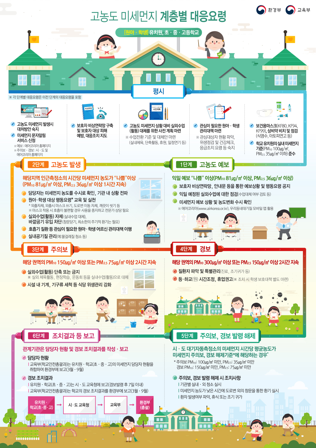 고농도 미세먼지 계층별 대응요령 [원아·학생] 유치원, 초·중·고등학교 평시 고농도 미세먼지 발생시 대처방안 숙지 미세먼지 문자알림 서비스 신청 ※예보:에어코리아 홈페이지 ※주의보·경보:시·도 및 에어코리아 홈페이지 보호자 비상연락망 구축 및 보호자 대상 피해 예방, 대응조치 지도 고농도 미세먼지 상황 대비 실외수업(활동) 대체를 위한 사전 계획 마련 ※수업전환 기준 및 대체안 마련 (실내체육, 단축활동, 휴원, 일정연기 등) 관심이 필요한 원아·학생 관리대책 마련 ※관심대상자 현황 파악, 위생점검 및 건강체크, 응급조치 요령 등 숙지 보건용 마스크(KF80, KF94, KF99), 상비약 비치 및 점검 (식염수, 아토피연고 등) 학교 유치원의 실내 미세먼지 기준(PM10 100µg/m³, PM2.5 35µg/m³이하) 준수 1단계 고농도 예보 익일 예보 나쁨 이상(PM10 81µg/m³이상, PM2.5 36µg/m³ 이상) ●보호자 비상연락망, 안내문 등을 통한 예보상황 및 행동요령 공지 ●익일 예정된 실외수업에 대한 점검(수업대체 여부 검토 등) 미세먼지 예보 상황 및 농도변화 수시 확인 ※에어코리아(www.airkorea.or.kr), 우리동네대기질 모바일 앱 활용 2단계 고농도 발생 해당지역 인근측정소의 시간당 미세먼지 농도가 나쁨 이상 PM10 81µg/m³ 이상, PM2.5 36µg/m³ 이상 1시간 지속) ●담당자는 미세먼지 농도를 수시로 확인, 기관 내 상황 전파 ●원아·학생 대상 행동요령 교육 및 실천 ＊외출자제, 외출시 마스크 쓰기, 도로변 이동 자제, 깨끗이 씻기 등 ※마스크 착용 시 호흡이 불편할 경우 사용을 중지하고 전문가 상담 필요 ●실외수업(활동) 자제(실내수업 대체), 바깥공기 유입 차단(창문닫기, 최소한의 주기적 환기는 필요) ●호흡기 질환 등 관심이 필요한 원아·학생 어르신 관리대책 이행 ●실내공기질 관리(예:물걸레질 청소 등) 3단계 주의보 해당 권역의 PM10 150µg/m³ 이상 또는 PM2.5 75µg/m³이상 2시간 지속 ●실외수업(활동) 단축 또는 금지 ※실외 체육활동, 현장학습, 운동화 등을 실내수업(활동)으로 대체 ●시설 내 기계, 기구류 세척 등 식당 위생관리 강화 4단계 경보 해당 권역의 PM10 300µg/m³ 이상 또는 PM2.5 150µg/m³ 이상 2시간 지속 ●질환자 파악 및 특별관리(진료, 조기귀가 등) ●등·하교(원) 시간조정, 휴업권고(※ 조치 시 학생 보호대책 별도 마련) 5단계 주의보, 경보 발령 해제 시·도 대기자동측정소의 미세먼지 시간당 평균농도가 미세먼지 주의보, 경보 해제기준에 해당하는 경우 ＊주의보, PM10 :100µg/m³ 미만, PM2.5:35µg/m³미만 경보, PM10:150µg/m³미만, PM2.5: 75µg/m³미만 ●주의보, 경보 발령 해제 시 조치사항 기관별 실내·외 청소 실시 미세먼지 농도가 낮은 시간에 도로변 외의 창문을 통한 환기 실시 환자 발생여부 파악, 휴식 또는 조기 귀가 6단계 조치결과 등 보고 관계기관은 담당자 현황 및 경보 조치결과를 작성·보고 ●담당자 현황 교육부(학교안전총괄제)는 유치원·학교(초·중·고)의 미세먼지 담당자 현황을 취합하여 환경부에 보고(3월·9월) ●경보 조치결과 유치원·학교(초·중·고)는 시·도 교육청에 보고(경보발령 후 7일 이내) 교육부(학교안전총괄과)는 학교의 경보 조치결과를 환경부에 보고(3월·9월) 유치원·학교(초·중·고) → 시·도 교육청 → 교육부 → 환경부(총괄) 