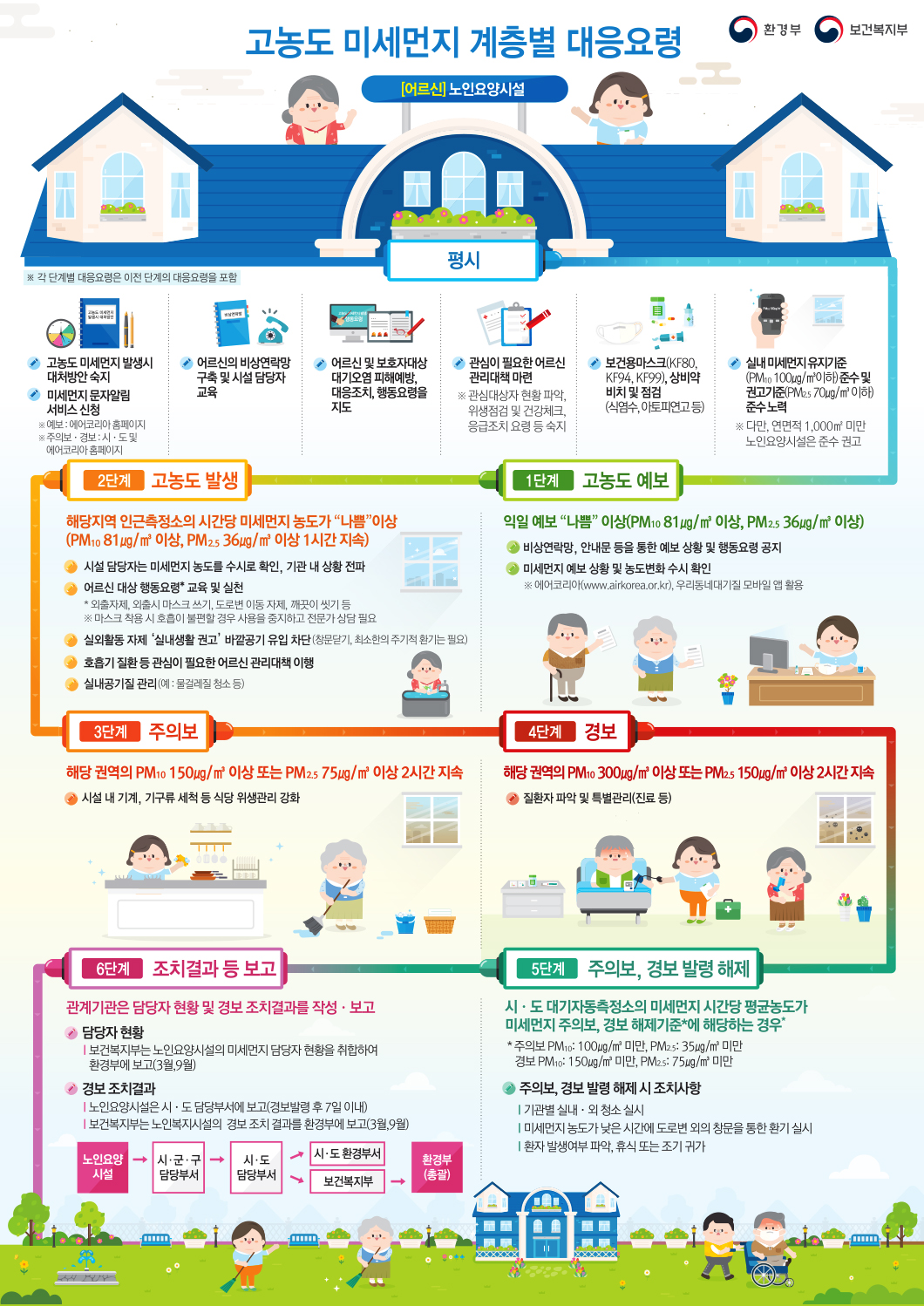고농도 미세먼지 계층별 대응요령 [어르신]노인요양시설 평시 ●고농도 미세먼지 발생시 대처방안 숙지 ●미세먼지 문자알림 서비스 신청 ※예보:에어코리아 홈페이지 ※주의보·경보:시·도 및 에어코리아 홈페이지 ●어르신의 비상연락망 구축 및 시설 담당자 교육 ●어르신 및 보호자대상 대기오염 피해 예방, 대응조치, 행동요령을 지도 ●관심이 필요한 어르신 관리대책 마련 ※관심대상자 현황 파악, 위생점검 및 건강체크, 응급조치 요령 등 숙지 ●보건용마스크(KF80, KF94, KF99), 상비약 비치 및 점검(식염수, 아토피연고 등) ●실내 미세먼지 유지기준 (PM10 100µg/m³이하) 준수 및 권고기준(PM2.5 70µg/m³ 이하) 준수 노력 ※다만, 연면적 1,000m³ 미만 노인요양시설은 준수 권고 1단계 고농도 예보 익일 예보 나쁨 이상 (PM10 81µg/m³이상, PM2.5 36µg/m³이상) ●비상연락망, 안내문 등을 통한 예보 상황 및 행동요령 공지 ●미세먼지 예보 상황 및 농도변화 수시 확인 ※에어코리아(www.airkorea.or.kr), 우리동네대기질 모바일 앱 활용 2단계 고농도 발생 해당지역 인근측정소의 시간당 미세먼지 농도가 나쁨 이상 (PM10 81µg/m³ 이상, PM2.5 36µg/m³ 이상 1시간 지속) ●시설담당자는 미세먼지 농도를 수시로 확인, 기관 내 상황 전파 ●어르신 대신 행동요령 교육 및 실천 ＊외출자제, 외출시 마ㅑ스크 쓰기, 도로변 이동 자제, 깨끗이 씻기 등 ※마스크 착용 시 호흡이 불편할 경우 사용을 중지하고 전문가 상담 필요 ●실외활동 자제 실내생활 권고 바깥공기 유입 차단(창문닫기, 최소한의 주기적 환기는 필요) ●호흡기 질환 등 관심이 필요한 어르신 관리대책 이행 ●실내공기질 관리(예:물걸레질 청소 등) 3단계 주의보 해당 권역의 PM10 150µg/m³ 이상 또는 PM2.5 75µg/m³ 이상 2시간 지속 ●시설 내 기계, 기구류 세척 등 식당 위생관리 강화 4단계 경보 해당권역의 PM10 300µg/m³ 이상 또는 PM2.5 150µg/m³ 이상 2시간 지속 ●질환자 파악 및 특별관리(진료 등) 5단계 주의보, 경보 발령 해제 시·도 대기자동측정소의 미세먼지 시간당 평균농도가 미세먼지 주의보, 경보 해제기준에 해당하는 경우 ＊주의보 PM10: 150µg/m³미만, PM2.5: 75µg/m³미만 ●주의보, 경보 발령 해제 시 조치사항 기관별 실내·외 청소 실시 미세먼지 농도가 낮은 시간에 도로변 외의 창문을 통한 환기 실시 환자 발생여부 파악, 휴식 또는 조기 귀가 6단계 조치결과 등 보고 관계기관은 담당자 현황 및 경보 조치결과를 작성·보고 ●담당자 현황 보건복지부는 노인요양시설의 미세먼지 담당자 현황을 취합하여 환경부에 보고(3월, 9월) ●경보 조치결과 노인요양시설은 시·도 담당부서에 보고(경보발령 후 7일 이내) 보건복지부는 노인복지시설의 경보 조치 결과를 환경부에 보고(3월, 9월) 노인요양시설 → 시·군·구 담당부서 → 시·도 담당부서 → (시·도 환경부서, 보건복지부) → 환경부(총괄)